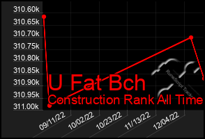 Total Graph of U Fat Bch