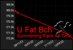 Total Graph of U Fat Bch