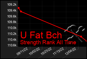 Total Graph of U Fat Bch