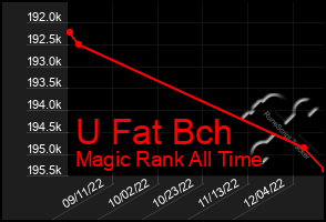 Total Graph of U Fat Bch