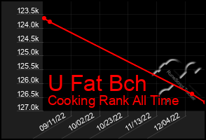 Total Graph of U Fat Bch