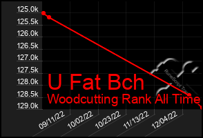 Total Graph of U Fat Bch