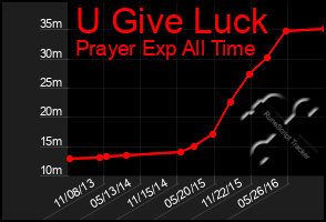 Total Graph of U Give Luck