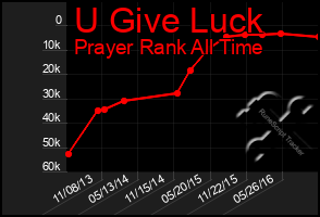 Total Graph of U Give Luck