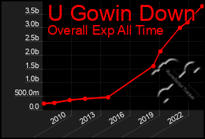 Total Graph of U Gowin Down