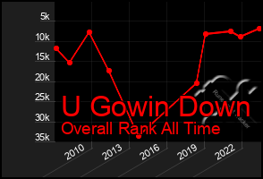 Total Graph of U Gowin Down