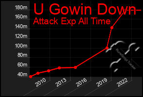 Total Graph of U Gowin Down