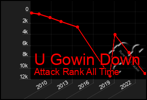 Total Graph of U Gowin Down