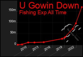 Total Graph of U Gowin Down