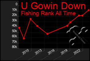 Total Graph of U Gowin Down