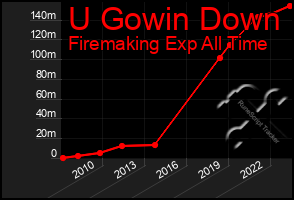 Total Graph of U Gowin Down