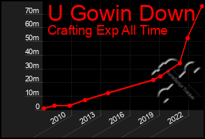 Total Graph of U Gowin Down