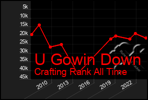 Total Graph of U Gowin Down