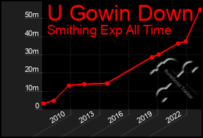 Total Graph of U Gowin Down