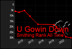 Total Graph of U Gowin Down