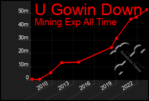 Total Graph of U Gowin Down