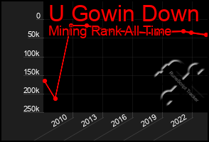 Total Graph of U Gowin Down