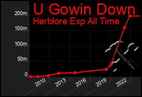 Total Graph of U Gowin Down