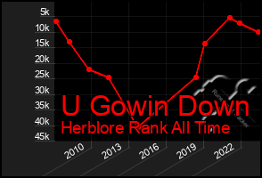 Total Graph of U Gowin Down