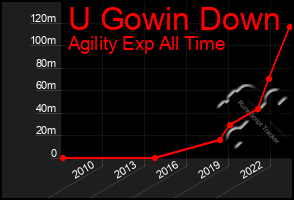 Total Graph of U Gowin Down