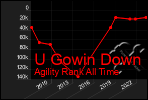 Total Graph of U Gowin Down