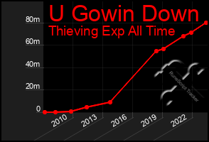 Total Graph of U Gowin Down