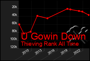 Total Graph of U Gowin Down