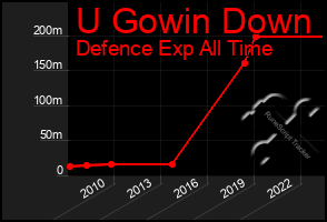 Total Graph of U Gowin Down