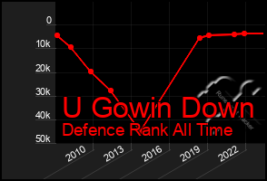 Total Graph of U Gowin Down