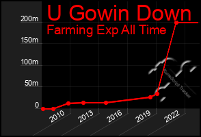 Total Graph of U Gowin Down