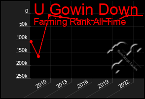 Total Graph of U Gowin Down