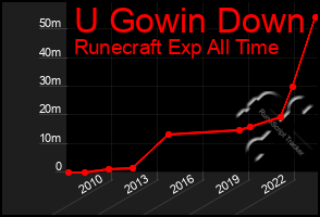 Total Graph of U Gowin Down