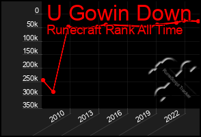 Total Graph of U Gowin Down