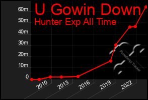 Total Graph of U Gowin Down