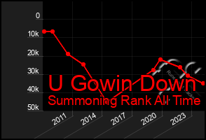 Total Graph of U Gowin Down