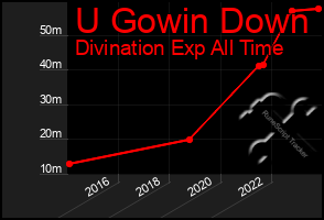 Total Graph of U Gowin Down