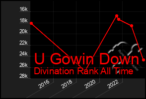 Total Graph of U Gowin Down