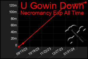 Total Graph of U Gowin Down