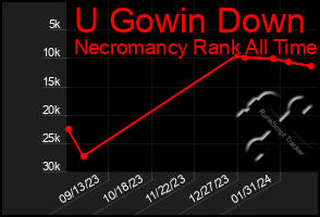 Total Graph of U Gowin Down