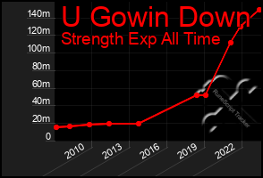 Total Graph of U Gowin Down