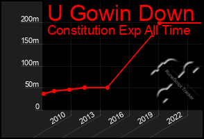 Total Graph of U Gowin Down