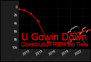 Total Graph of U Gowin Down