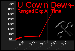 Total Graph of U Gowin Down