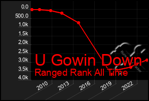 Total Graph of U Gowin Down