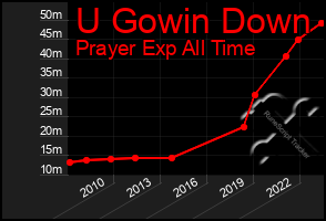 Total Graph of U Gowin Down