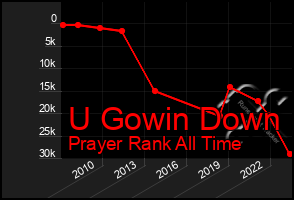 Total Graph of U Gowin Down