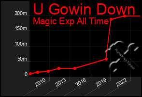 Total Graph of U Gowin Down