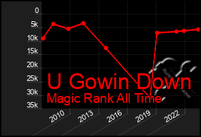 Total Graph of U Gowin Down