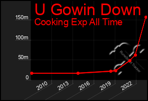 Total Graph of U Gowin Down