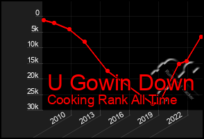 Total Graph of U Gowin Down